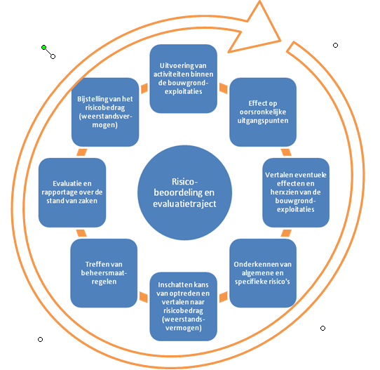 Uiteraard zullen vanuit een adequaat gevoerd risicomanagement ook de positieve variabelen binnen een project, zoals win/winsituaties, beter inzichtelijk gemaakt en benut kunnen worden.