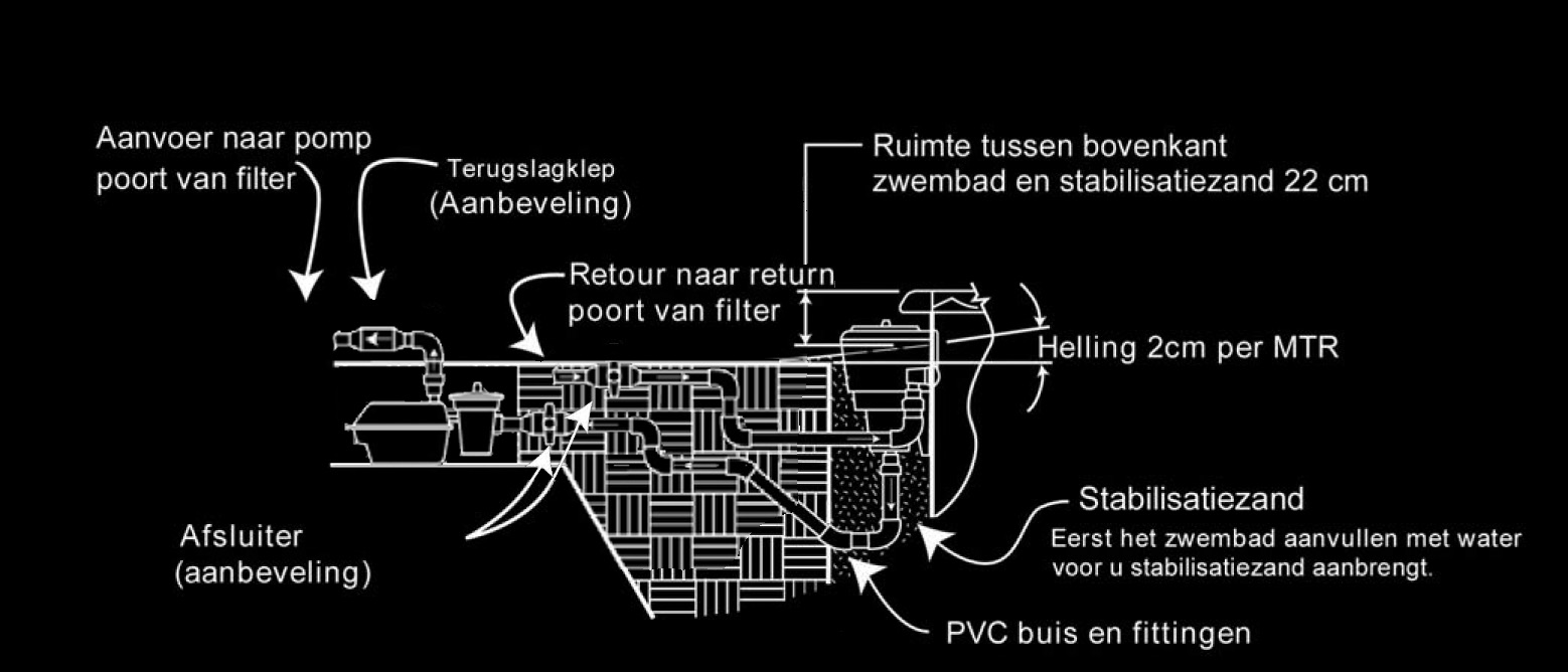 FIG. 2 SPECIFIEKE INSTALLATIE LET OP: indien het aanvullen direct rondom de skimmer gebeurt, zal het in de toekomst moeilijker zijn om bij lekkages de skimmer te bekijken.