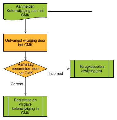 5. BIJLAGEN: detailschema In onderstaande schema's wordt het processchema wijziging algemeen uit hoofdstuk 1.