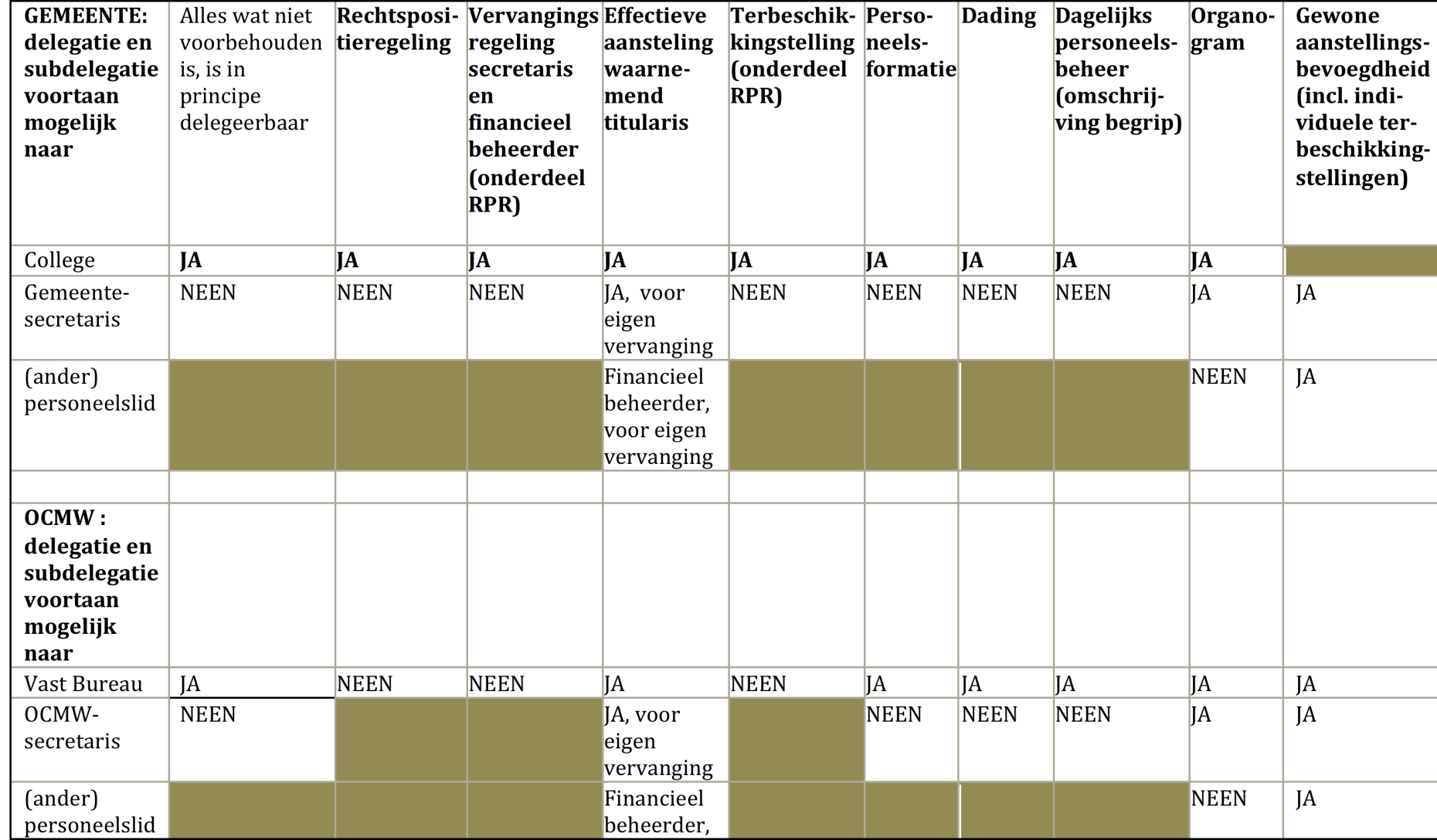 Delegatiemogelijkheden gemeente