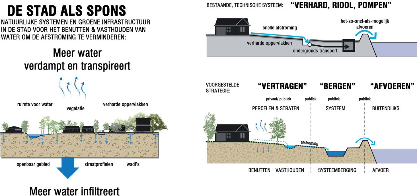 Ervaringen met de aanpak van regenwater overlast in bebouwd gebied In figuur 12.