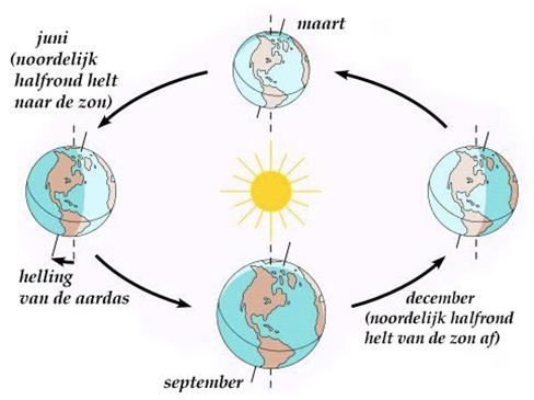 kunnen na het vergelijken van de temperaturen van verschillende maanden het warmste seizoen geven.