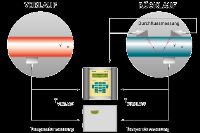 Energie-Monitoring met Clamp-On warmte energie meting Clamp