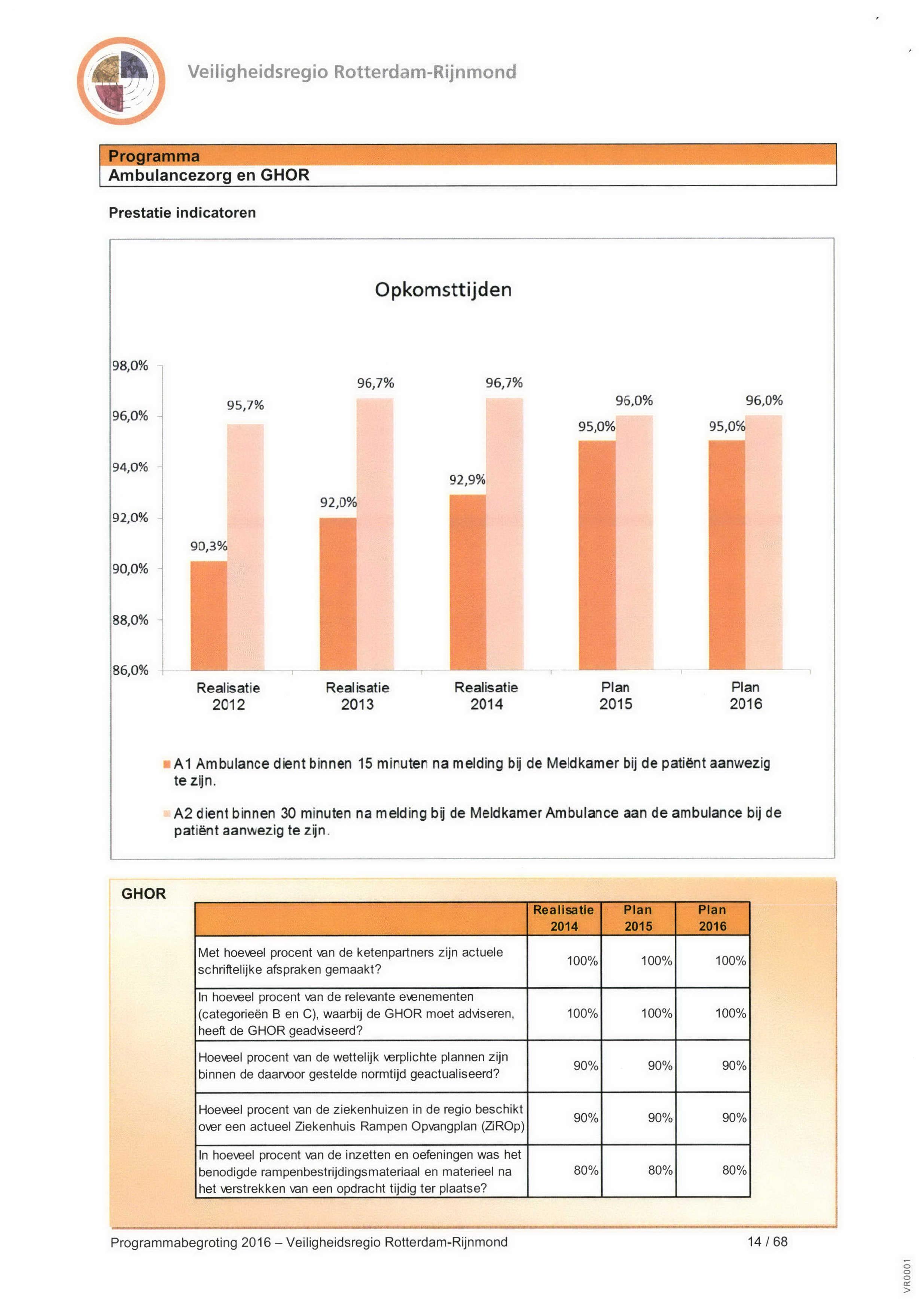 Veiligheidsregio Rotterdam-Rijnmond Programma Ambulancezorg en GHOR Prestatie indicatoren Opkomsttijden 98,096 96,096 96,7 0 Zo 96,796 95,796 96.