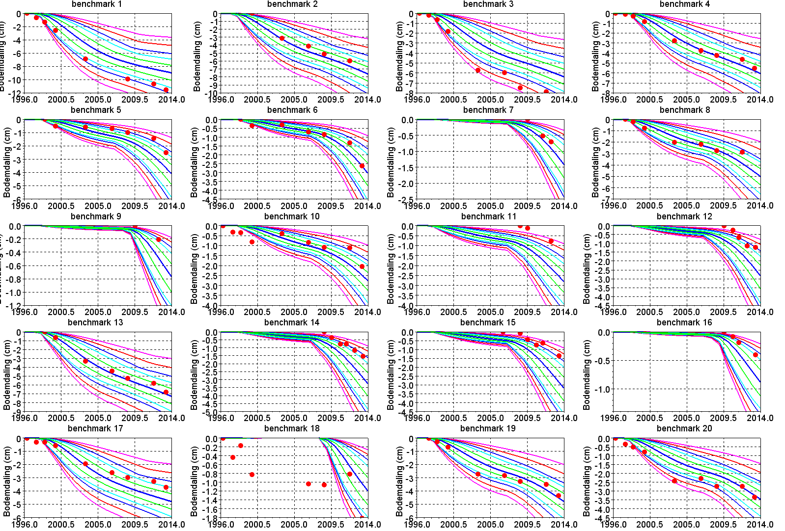 Figuur 7 Gemodelleerde variatie in bodemdaling voor het hoge reservoir scenario vergeleken met de metingen op de peilmerken (rode punten).