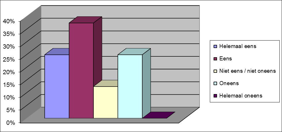 Het aantal specialistische overleggen was voldoende. De mogelijkheid om de specialistische overleggen naar eigen inzicht in te delen had meerwaarde.