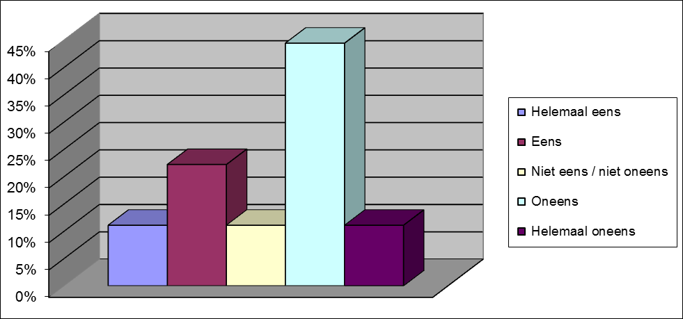 Het aantal contactmomenten met de aanbesteder, zowel via bijeenkomsten als via elektronische communicatiemiddelen, vond ik De vertrouwelijkheid binnen