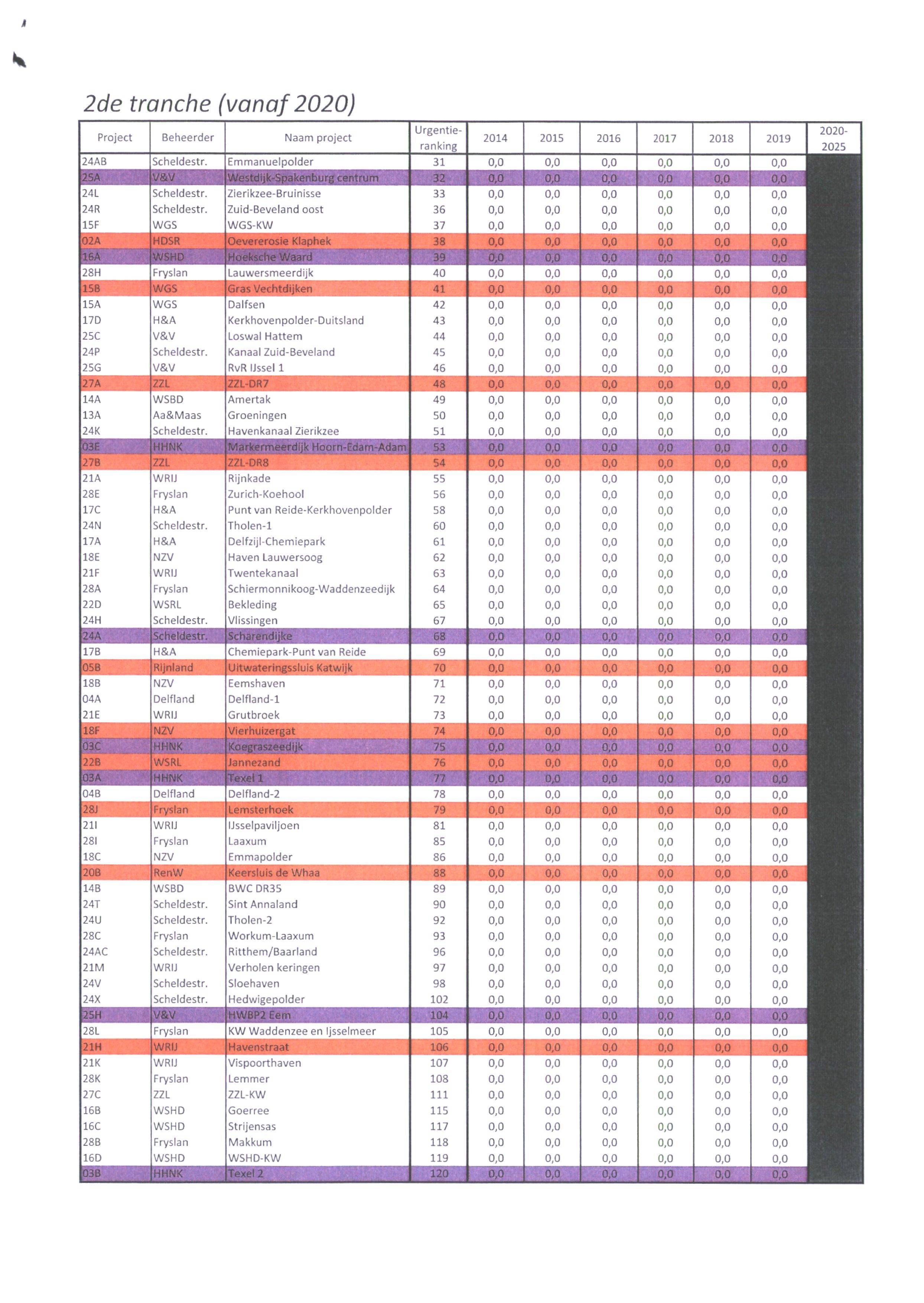2de tranche (vanaf 2020) Project Beheerder Naam project Urgentieranking 2014 2015 2016 2017 2018 2019 24AB Scheldestr. Emmanuelpolder 31 0,0 0,0 0,0 0,0 0,0 0,0 2020-2025 24L Scheldestr.