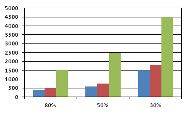 Energy. Anytime. Anywhere. 8. Het effect van temperatuur op de capaciteit Zoals wordt weergegeven in grafiek 1, vermindert de capaciteit aanzienlijk bij lage temperaturen.