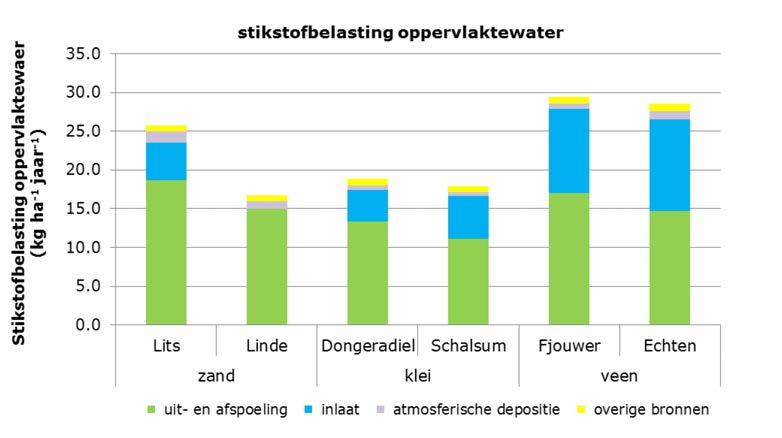 3.2 Stap 3: Opstellen stofbalansen De stofbalansen zijn opgesteld voor drie varianten met verschillende inlaathoeveelheden voor de periode 2011-2013.