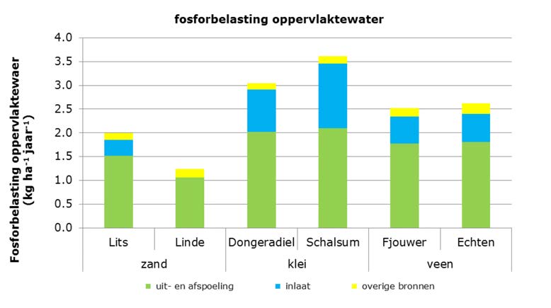 Tabel 12 Overzicht van de totale stikstofbelasting van het oppervlaktewater voor de periode 2011-2013 en de bijdrage van inlaatwater voor de minimale, gemiddelde en maximale variant.