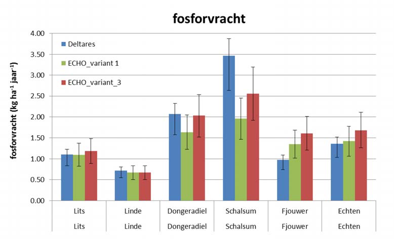 De voor de zes polders berekende stikstofvracht komt goed overeen met de uit metingen afgeleide stikstofvracht.