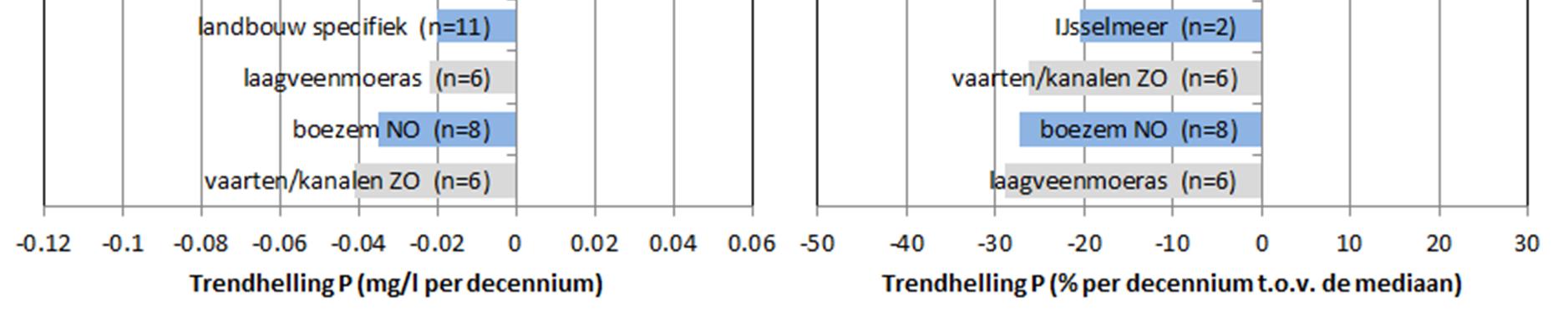 1208369-000-BGS-0004, 8 oktober 2013, definitief Figuur 3.7: Overzicht van de mediane trendhellingen over de periode 2000-2012 in de P concentraties per groep.