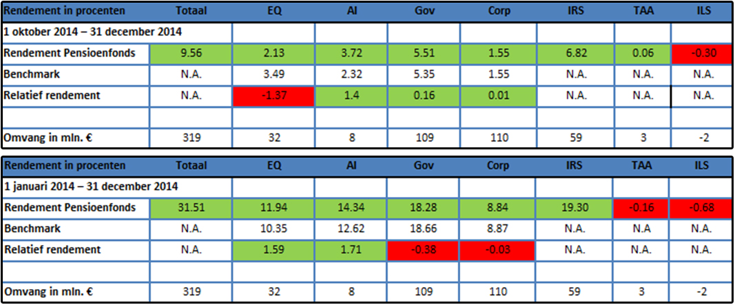 Begin maart 2014 zijn alle aandelenfondsen verkocht. De opbrengst is geïnvesteerd in een Fonds van Deutsche Bank genaamd Cash Return On Capital Invested (CROCI).