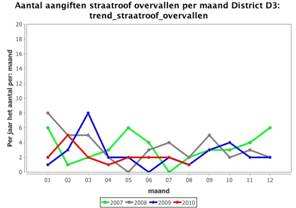 2.3 Veilige woon- en leefomgeving / bedrijvigheid en veiligheid: overvallen (en straatroof) Regionaal gaat de aandacht uit naar de najaarspiek voor wat betreft de overvallen.