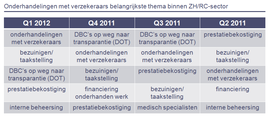 Bezuinigen/ blijft belangrijkste thema binnen GGZ-sector Q1 2012 Q4 2011 Q3 2011 Q2 2011 diagnosebehandelingcombinatie (DBC) kapitaallasten ontwikkeling zorgvraag diagnosebehandelingcombinatie (DBC)