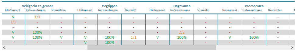 Voortgang per hoofdstuk Hierin staan de vorderingen van alle gebruikers per hoofdstuk/module weergegeven in een standaard overzicht of gedetailleerd overzicht.