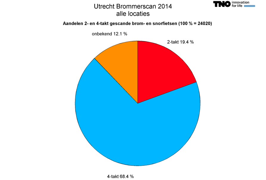 7 / 17 3.2 Aandelen twee- en viertakt In het onderzoek in Utrecht zijn de waargenomen brommers onderverdeeld in snorfietsen en bromfietsen met een tweetakt- of viertaktmotor.
