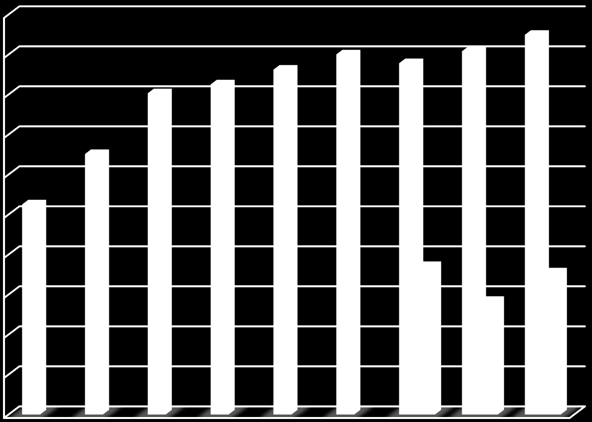 5. Uitkomsten De absolute aantallen patiënten zijn als kolomdiagram bijgevoegd in grafiek 1.