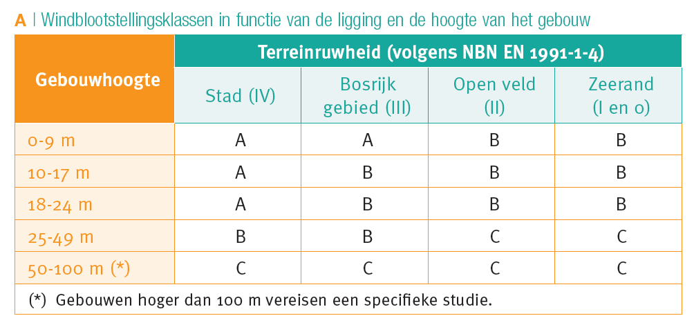 Duurzaamheid? Windblootstellingsklasse Functie van terreinruwheid en gebouwhoogte Bron: DREAM 2013 Meer info?