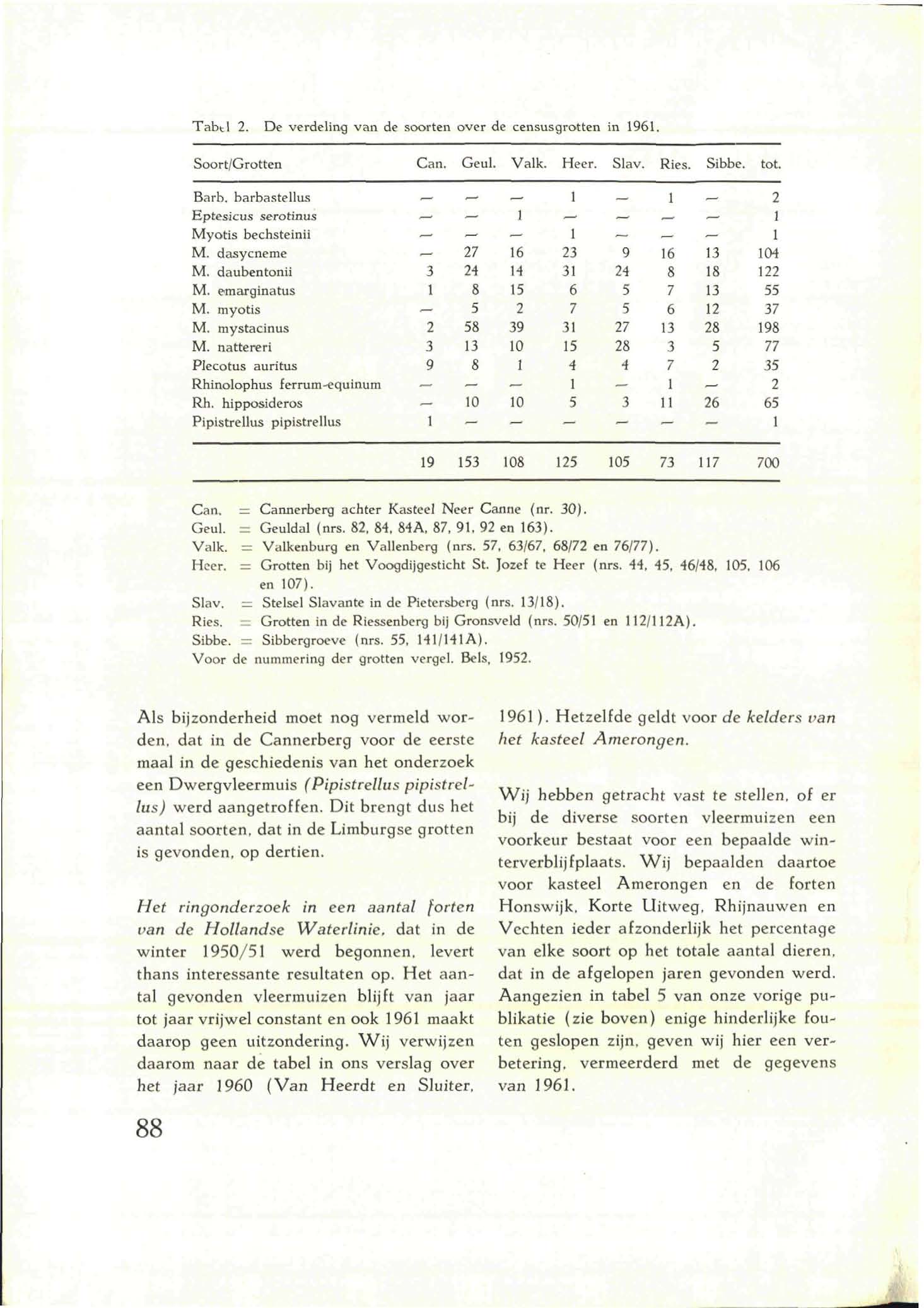 Tabtl. De verdeling van de soorten over de censusgrotten in. Soort/Grotten Can. Geul. Valk. Heer. Slav. Ries. Sibbe. tot. Barb, barbastellus Eptesicus serotinus Myotis bechsteinii M. dasycneme M.