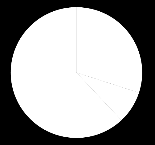 Cijfers eenzaamheid 8 % is sterk eenzaam 30 % is matig eenzaam 62 %