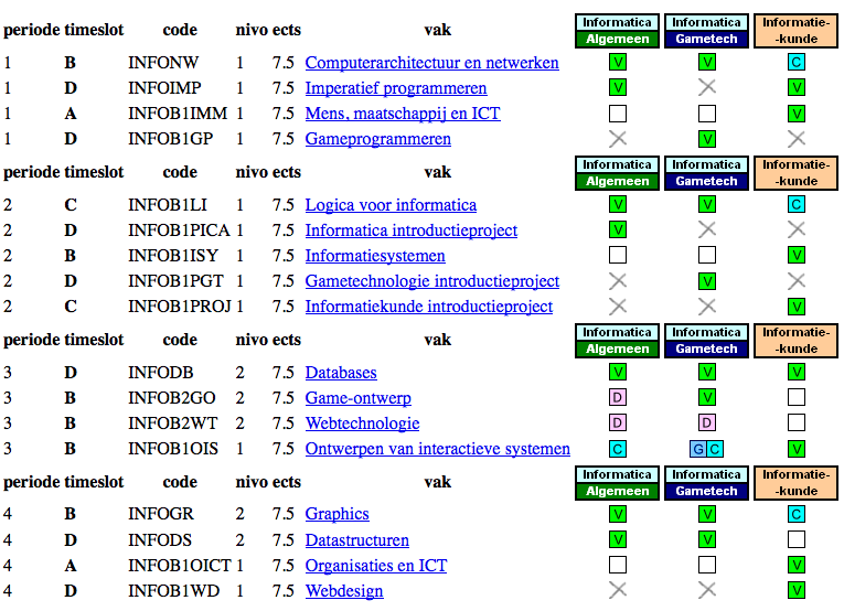 Eerste jaar bacheloropleiding (3) Even voorstellen 7 Hans Philippi Databases, periode 3 Silja Renooij Informatica introductieproject, periode 2 Studievereniging Sticky Jeroen Fokker Imperatief