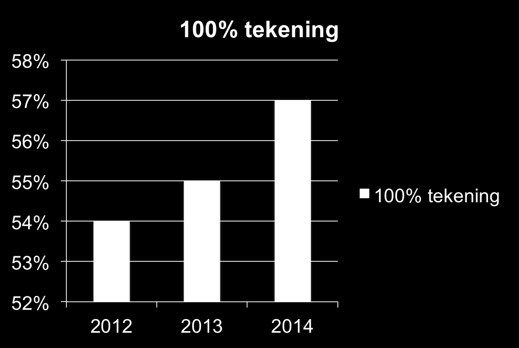 Verschuiving naar 100%