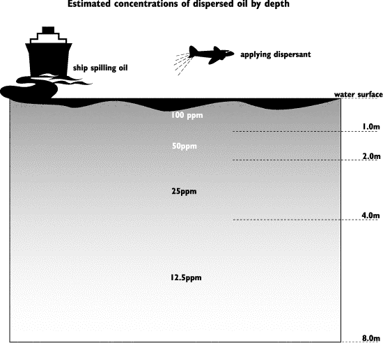 Bijlage 11. Figuren behorende bij hoofdstuk 2 Figuur B11.1 Ontstaan van een olie concentratiegradiënt (ppm) in de eerste meters (m) van de waterkolom (Bron: http://response.restoration.noaa.gov).