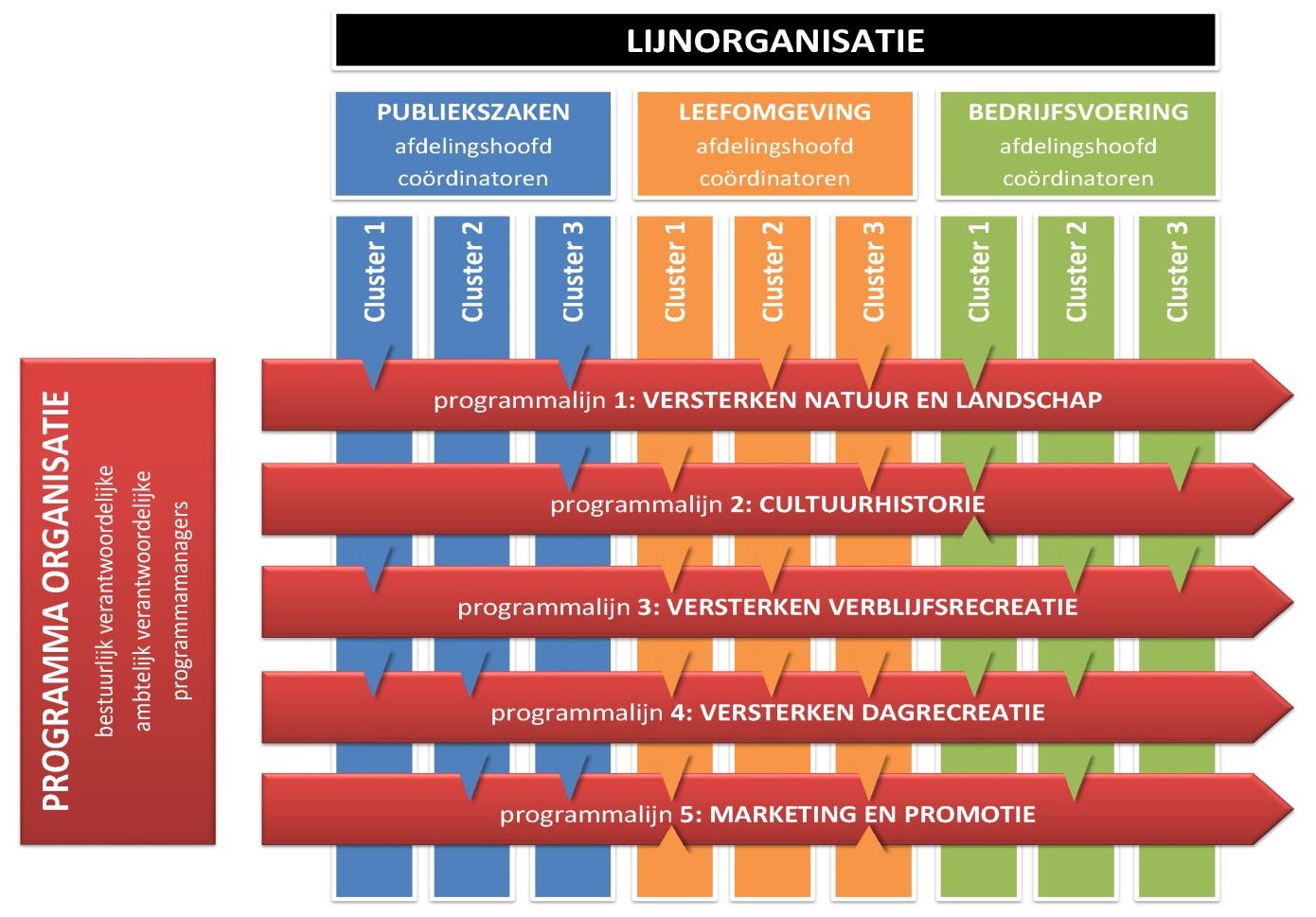 VII Organisatie Ter realisering van het programma en sturing op het programma gebruiken we een matrixstructuur: we zetten een programmaorganisatie op waardoor er sprake is van centrale coördinatie op