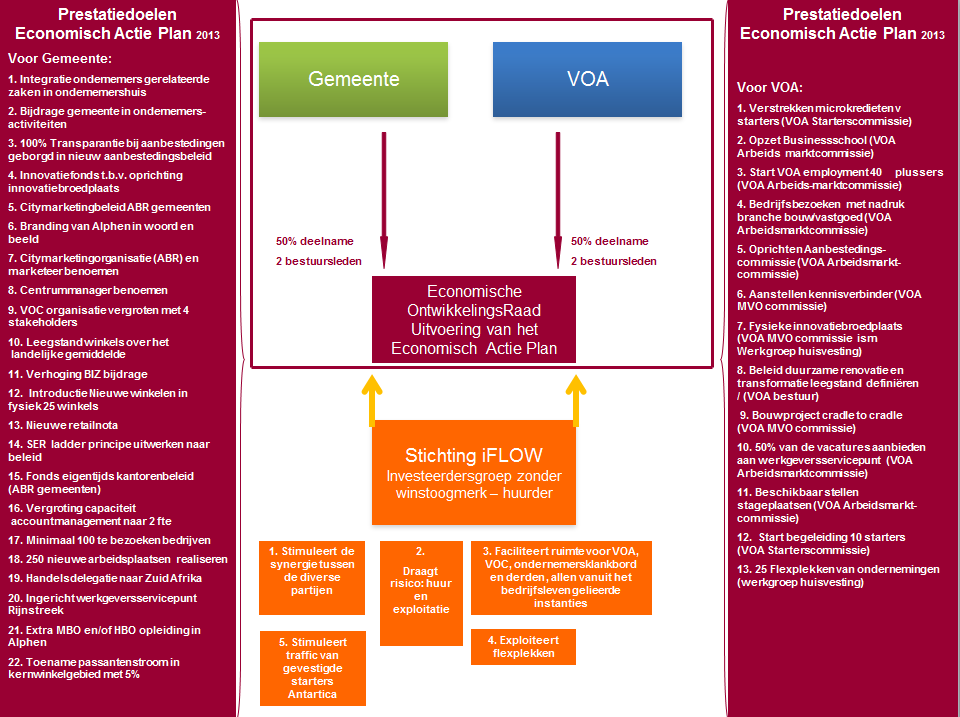 Bijlage 1: Overzicht 35 actiepunten Economisch Actieplan 2013-2015 In onderstaand figuur staan de 35 originele actiepunten beschreven vanuit het EAP.