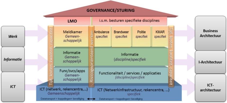 9 Informatie Management en ICT primair proces 9.