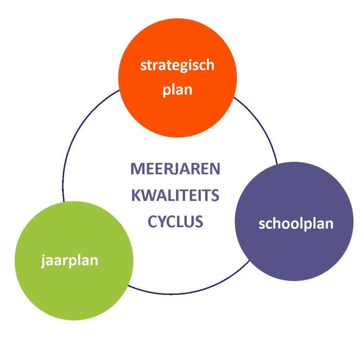 1. Planmatig handelen Door planmatig te werken kunnen we de (onderwijs)kwaliteit verbeteren.