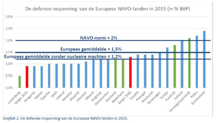 Strategische visie opgebouwd rond: 200 miljoen investeringen voor hoofdmaterieel deze legislatuur Individueel materieel en gevechtsvoertuigen voor de landstrijdkrachten Operationaliteit van onze