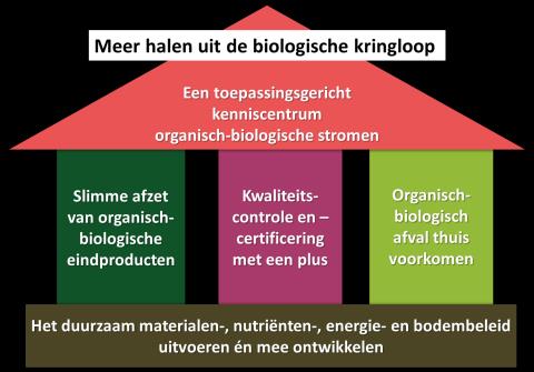 Strategisch plan 2013-2020 KRACHTLIJN 1 Het duurzaam materialen-, nutriënten-, energie- en bodembeleid uitvoeren én mee ontwikkelen