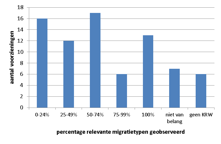 5.3 Toetsing van geëvalueerde voorzieningen (1) Migratietypen Bij het verkennen van de mogelijkheden van de toetsingsmogelijkheid aan de hand van migratietypen is allereerst gekeken hoe vaak