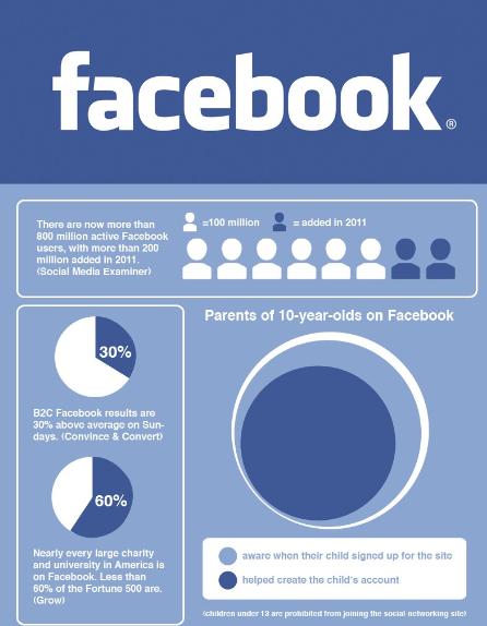 Er zijn inmiddels wereldwijd 800 miljoen Facebook gebruikers. 200 miljoen zijn in 2011 toegevoegd.