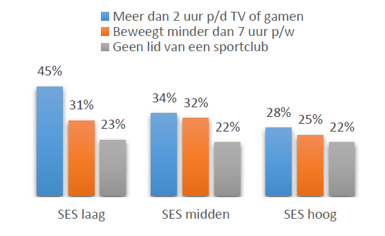 8. Tenminste 1 van de 5 basisscholen heeft beleid op BOFT doelstellingen (mogelijk door te werken met één of meer onderdelen van de Gezonde School aanpak op het gebied van Voeding of Sport & Bewegen)