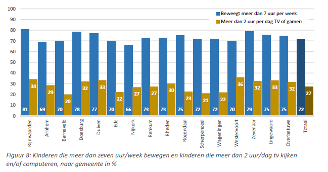 16. Tenminste 1 basisschool in Westervoort hanteert drie maal per dag de Energizers.