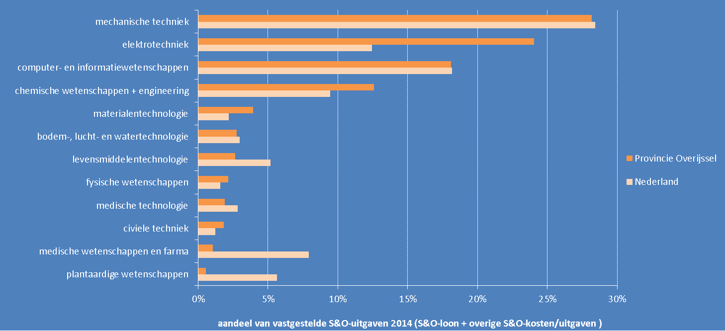 Technologie-focus WBSO/RDA Overijssel versus NL, S&O-vaststellingen In Overijssel relatief veel S&O-omvang op het vlak van elektrotechniek (112 bedrijven), chemie (116 bedrijven) en materialen (137