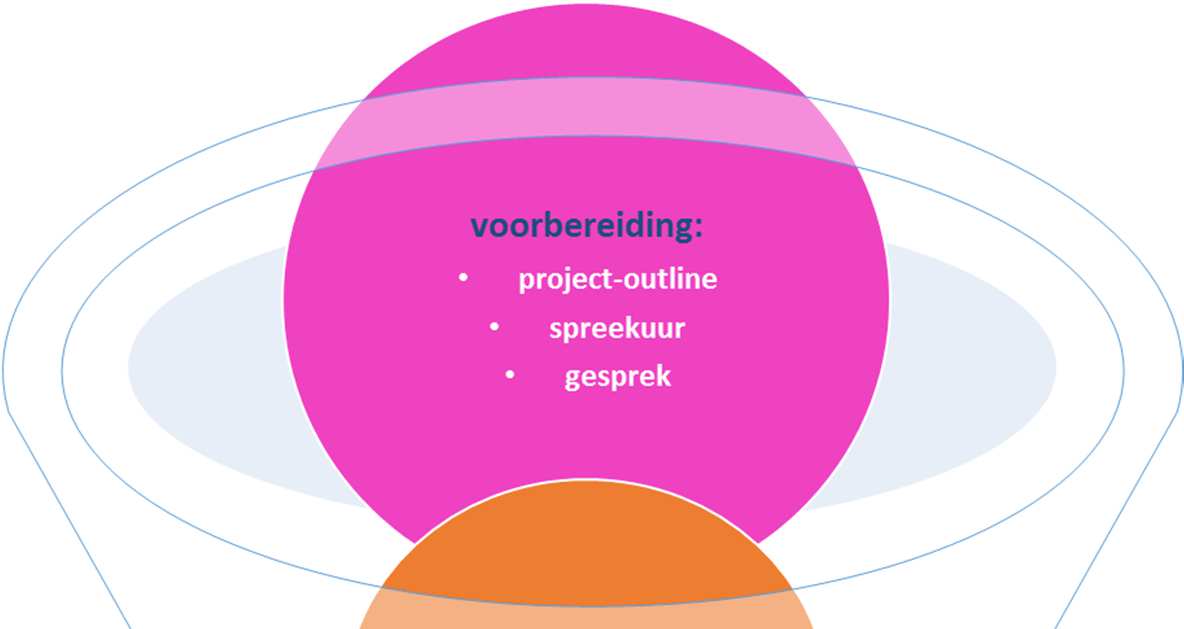 De procedures MIDDEL en GROOT bestaan uit aantal stappen zoals te zien in onderstaand schema. Daaronder leggen we de stappen verder uit. 1.