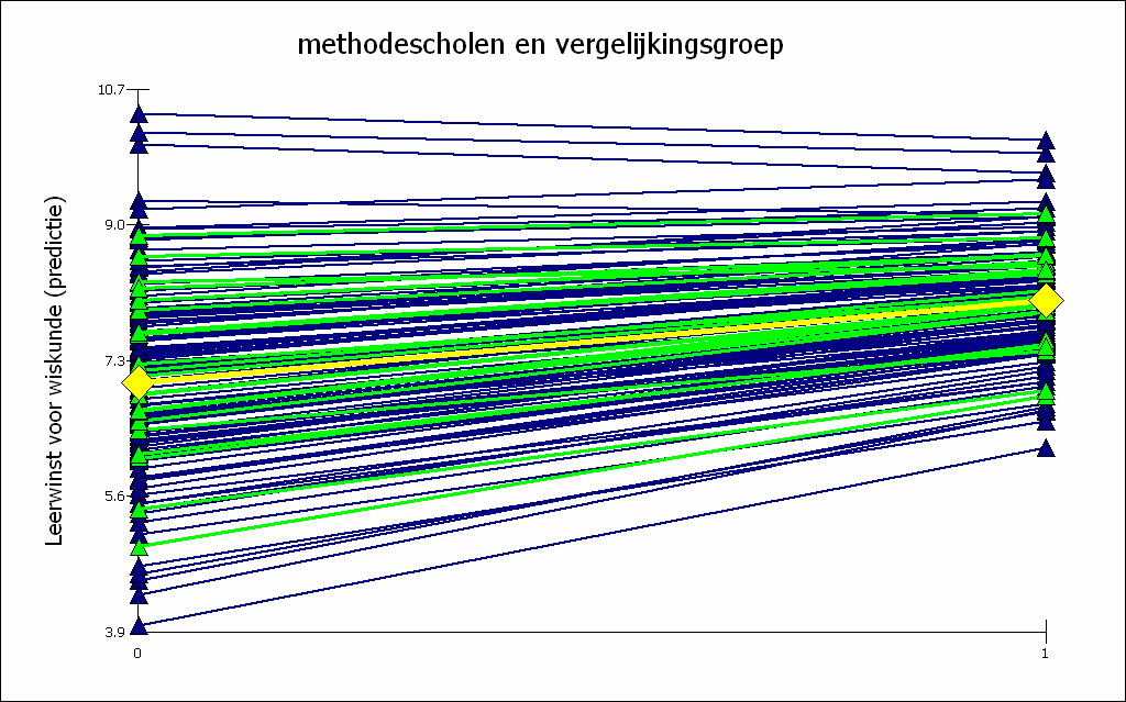 Methodescholen Leerwinst oudste kleuters Leerwinst voor rekenbegrip Zoals hoger vermeld, is er een klein algemeen effect voor opleidingsniveau van de moeder (of vader), althans wat de dummy voor