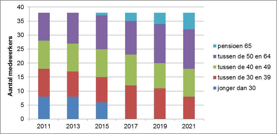 BIJLAGE 5. LEEFTIJDSOPBOUW UITVOERING AFVALINZAMELING In de onderstaande grafiek is een analyse gemaakt van de leeftijdsopbouw van de huidige medewerkers.