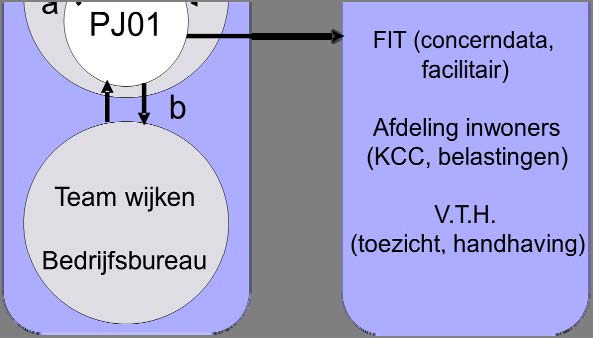 2 HUIDIGE ORGANISATIE AFVALINZAMELING 2.1 Inleiding De beschrijving van de huidige situatie begint met de beschrijving van uitvoering afvalinzameling in de regio van de gemeente Purmerend.