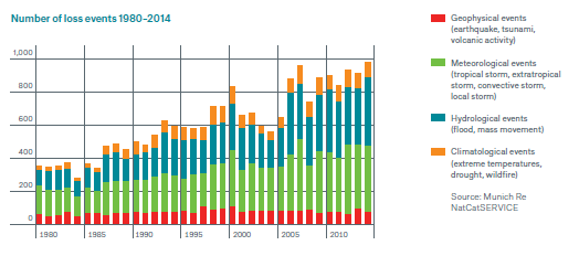 Natuurrampen in mondiale context Evolutie van aantal loss events