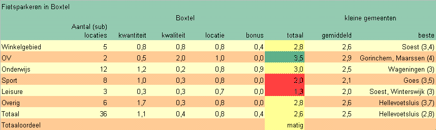 Rapportage Fietsbalans -2 Boxtel. Deel 1 analyse en advies 26 4.