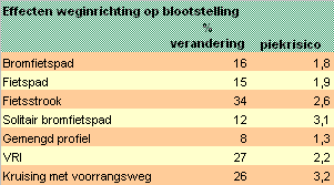 Rapportage Fietsbalans -2 Boxtel. Deel 1 analyse en advies 37 pieken 60 ultrafijn stof.