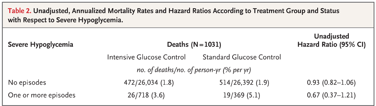 Relatie tussen hypo s en mortaliteit afhankelijk van mate van glucosecontrole Interpretatie: mortaliteitsrisico bij patiënten met ernstige