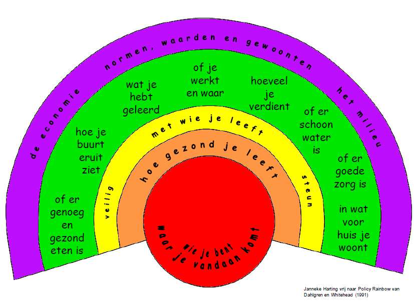 Whitehead en Dahlgren (1991) ontwikkelden een regenboogmodel dat een overzicht geeft van deze determinanten. Dit regenboogmodel is nog steeds actueel.