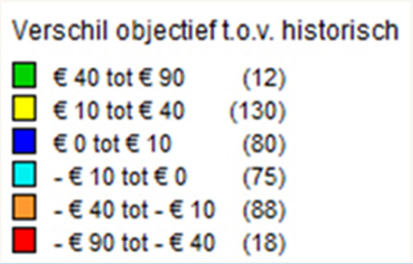 Het objectief model reproduceert het historische patroon Historisch